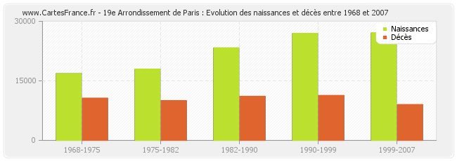 19e Arrondissement de Paris : Evolution des naissances et décès entre 1968 et 2007
